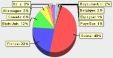 Pretty pie report for countries