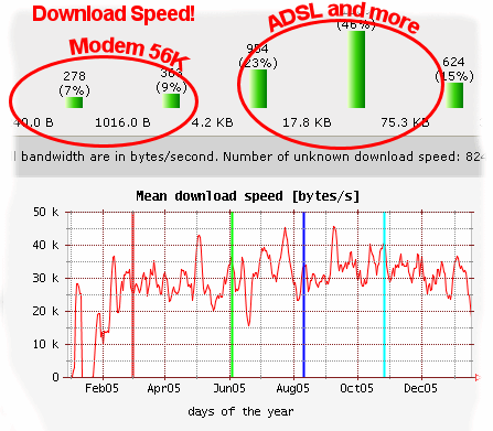 Download speed and throughput
