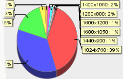 Screen size report displayed as pie report