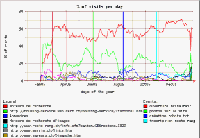 Daily statistics of the referers from which the visitors are coming on your web site